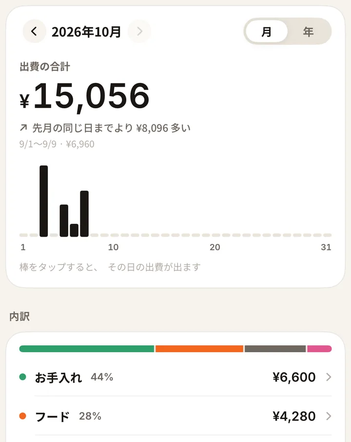2026年10月の出費の合計 ¥15,056、「先月の同じ日までより ¥8,096 多い」、日ごとの棒グラフ、その下の内訳「お手入れ 44% ¥6,600」「フード 28% ¥4,280」