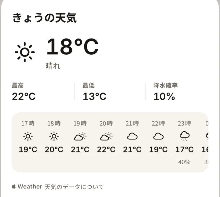 「きょうの天気」の画面。晴れ 18℃、最高 22℃・最低 13℃・降水確率 10%、その下に 17時から1時間ごとの天気と気温
